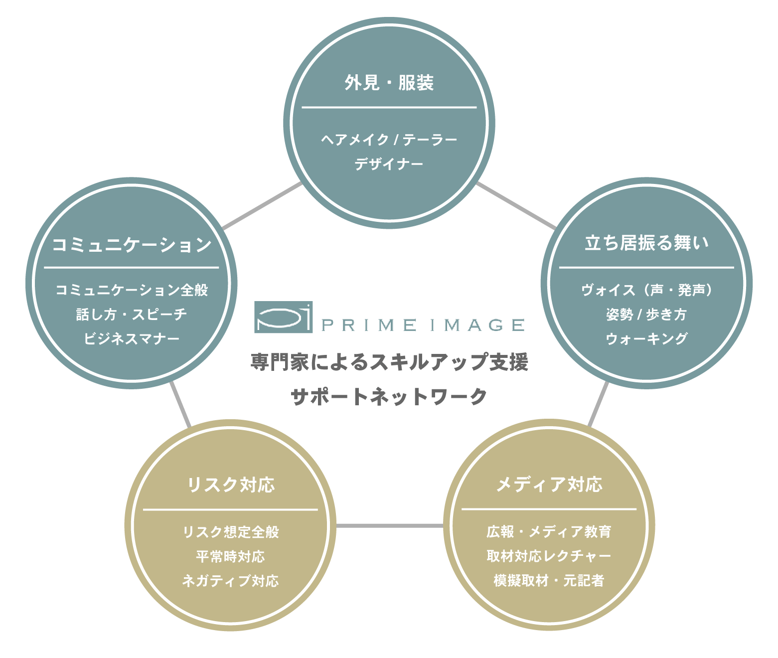 専門家によるスキルアップ支援